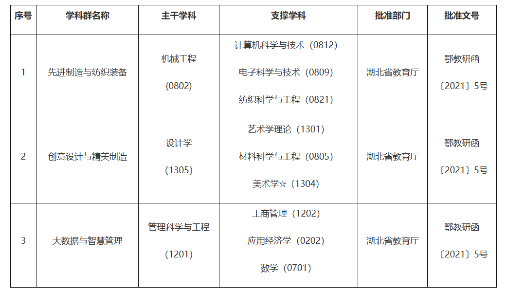 武汉纺织大学湖北省“十四五”优势特色学科群