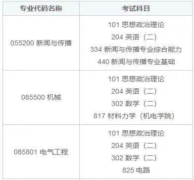 华侨大学在职研究生入学要考英语吗？