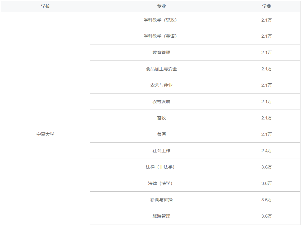 宁夏回族自治区非全日制研究生报名考试费用标准