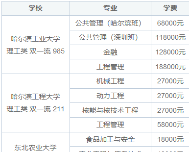 黑龙江省非全日制研究生报名考试费用标准