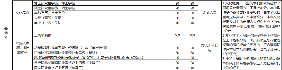 浙江省非全日制研究生积分落户政策