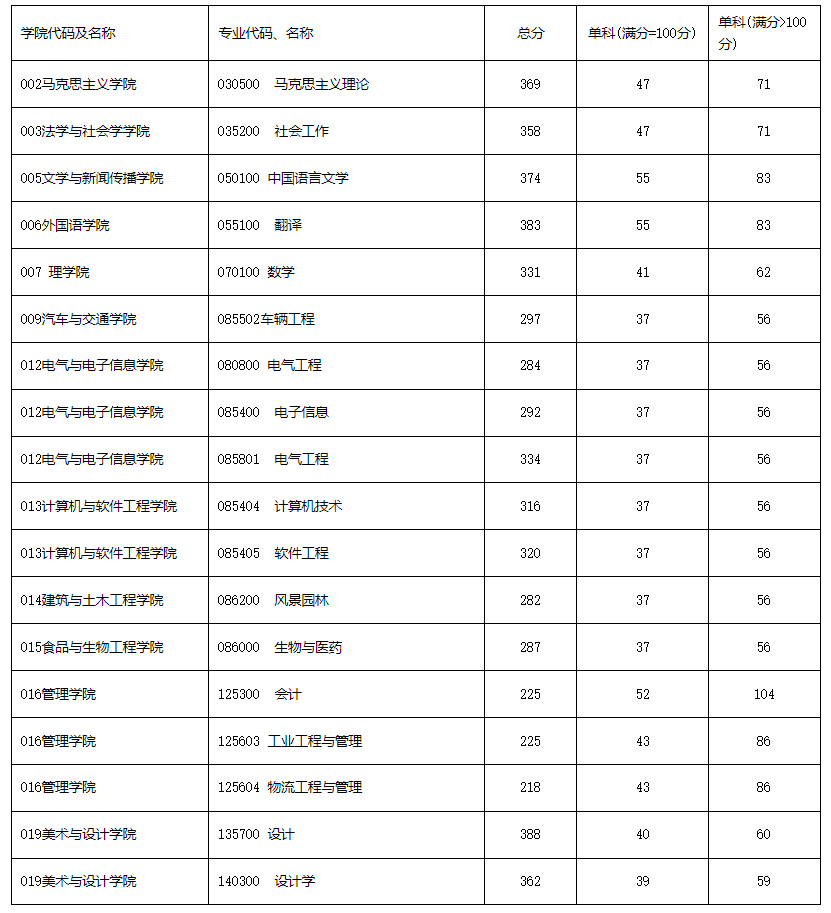 《2024年西华大学硕士研究生招生考试考生进入复试的初试成绩基本要求》