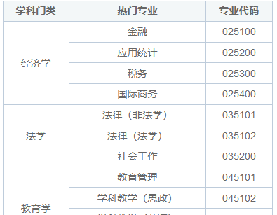 2025非全日制研究生招生专业多吗？