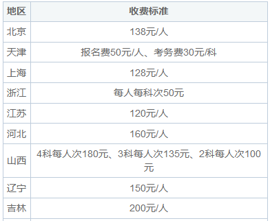 2025非全日制研究生报名费是多少？