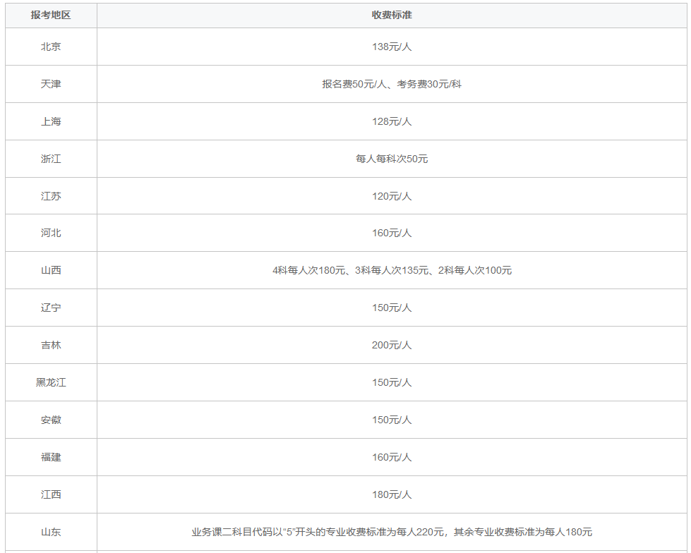 非全日制研究生报名费是多少？