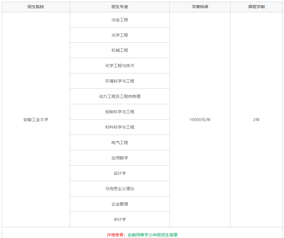 安徽省同等学力申硕报名考试费用标准