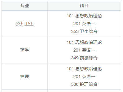 报安徽医科大学在职研究生对英语有要求吗？