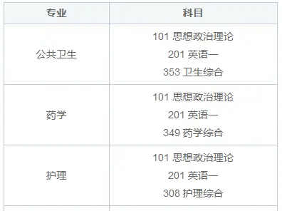 报安徽医科大学在职研究生对英语有要求吗？