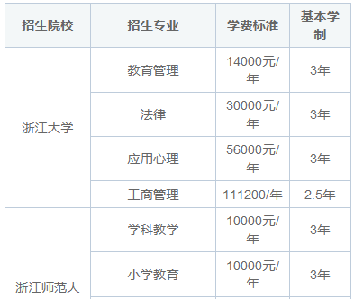 浙江省非全日制研究生报名考试费用标准