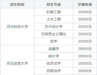 河北省同等学力申硕报名考试费用标准