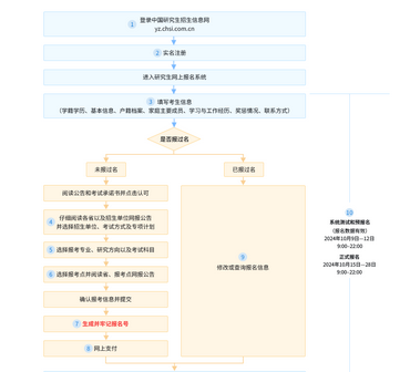 云南省非全日制研究生报考流程