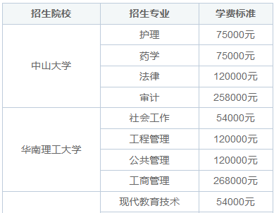 广东省非全日制研究生报名考试费用标准