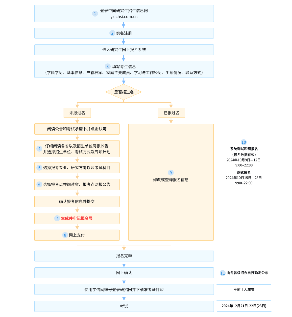 2025年研招網報流程圖（統考）