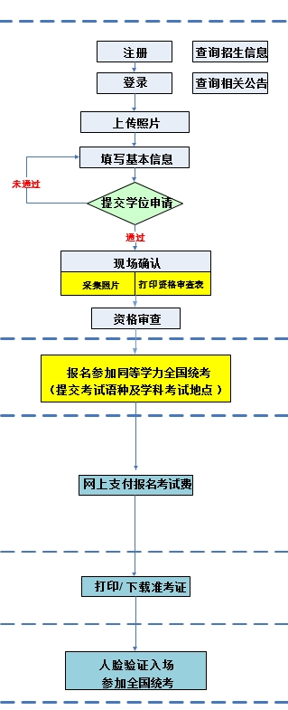 同等学力全国统考报名流程