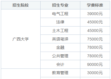 广西壮族自治区非全日制研究生报名考试费用标准