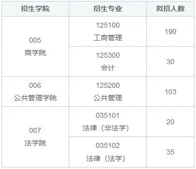 有结业证书能报辽宁大学非全日制研究生吗？