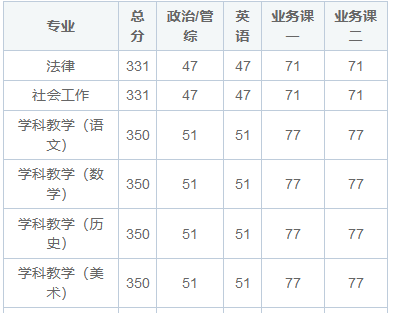 北华大学在职研究生一年能考几次？