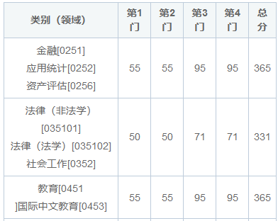 東南大學(xué)非全日制研究生考試難度大嗎？