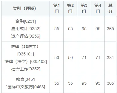 东南大学非全日制研究生考试难度大吗？