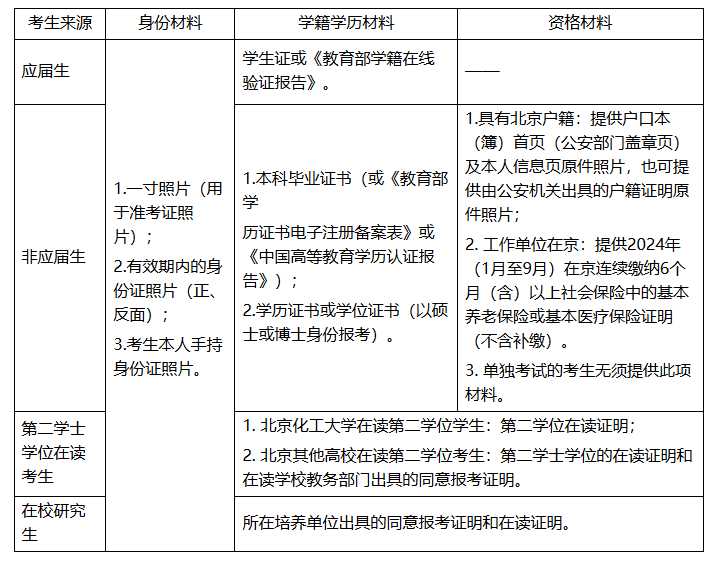 2025年全国硕士研究生招生考试北京化工大学（1110）报考点公告