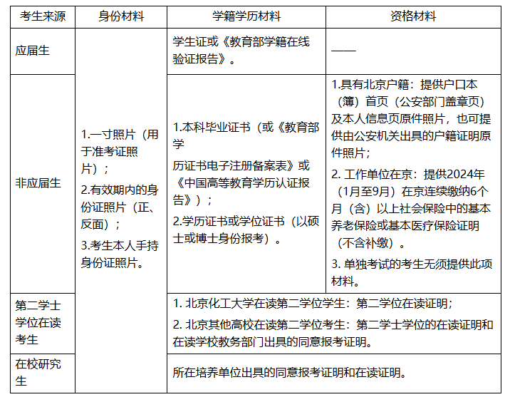 2025年全國碩士研究生招生考試北京化工大學（1110）報考點網上確認材料