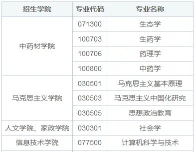 吉林农业大学同等学力申硕报考条件是什么？