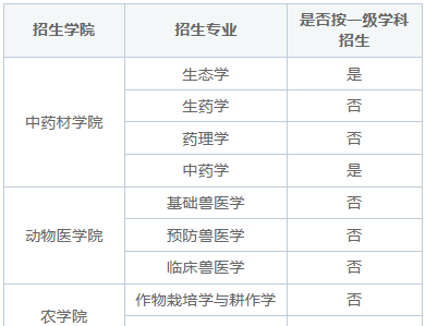 2025年吉林农业大学同等学力申硕招生学院及专业目录