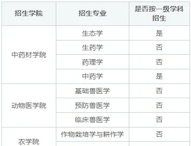 2025年吉林农业大学同等学力申硕招生学院及专业目录