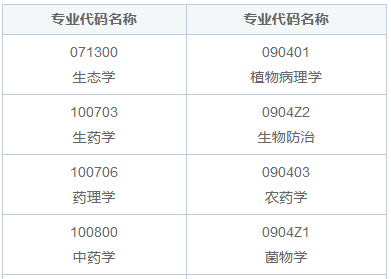 吉林农业大学同等学力申硕招生专业汇总