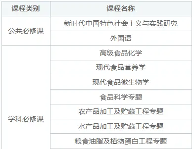 吉林农业大学食品科学与工程学院同等学力申硕招生简章