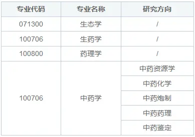 吉林农业大学中药材学院同等学力申硕招生简章
