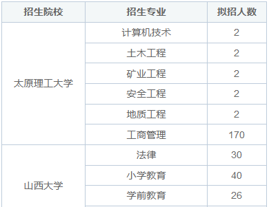 山西非全日制研究生招生院校2025年