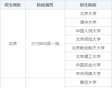 周末班授課的非全日制研究生招生院校有哪些？