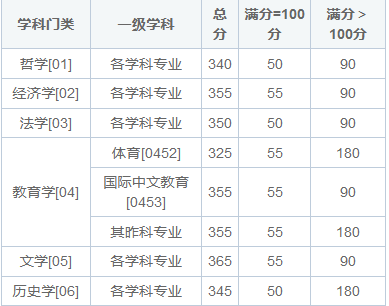 重慶大學(xué)非全日制研究生錄取線是多少？