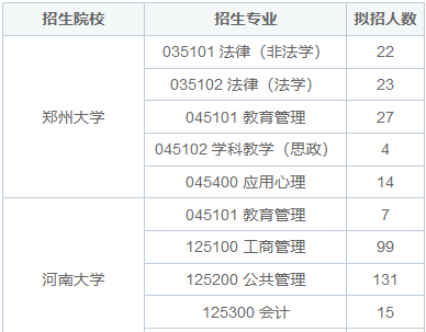 河南非全日制研究生招生院校2025年