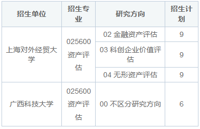 2025年資產(chǎn)評(píng)估非全日制研究生考試科目有哪些？