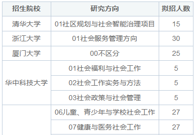 2025年社會(huì)工作非全日制研究生招生院校匯總