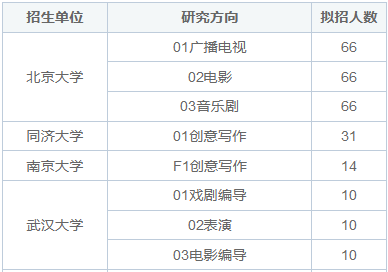 2025年戲劇非全日制研究生招生院校匯總