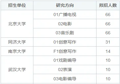 2025年戏剧非全日制研究生招生院校汇总
