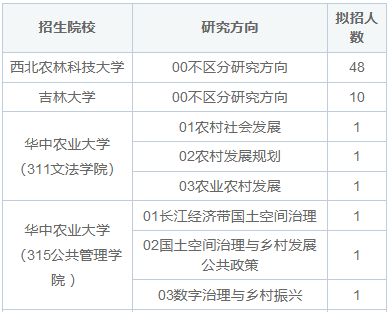 農(nóng)村與區(qū)域發(fā)展非全日制研究生招生院校匯總