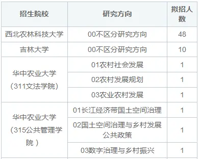 农村与区域发展非全日制研究生招生院校汇总