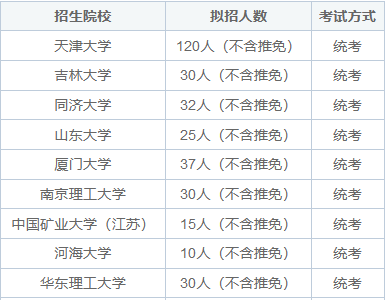 項目管理非全日制研究生招生院校匯總