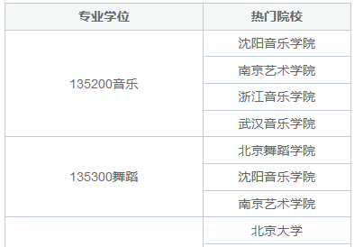 藝術(shù)學非全日制研究生報考條件及要求