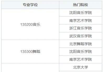 艺术学非全日制研究生报考条件及要求