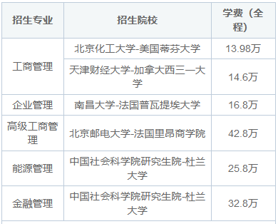 中外合办招生专业汇总