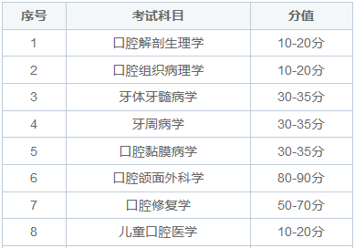 口腔医学非全日制研究生考试科目有哪些？