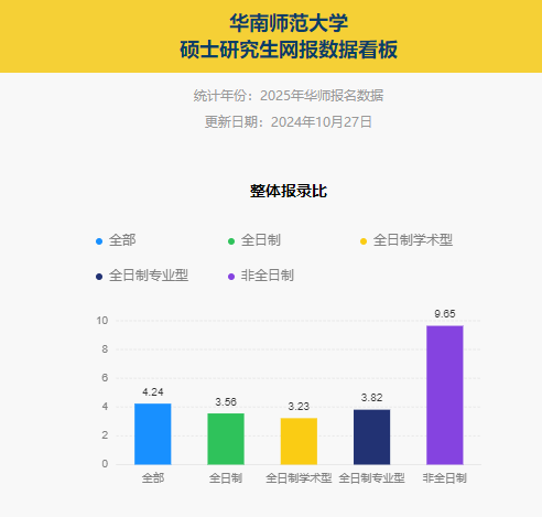 非全日制研究生往年报录比是多少？