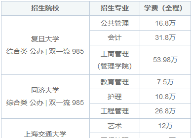 上海市非全日制研究生报名考试费用标准