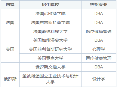 国际博士招生院校汇总2025年