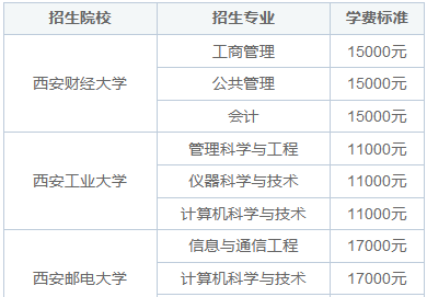 陕西省同等学力申硕报名考试费用标准